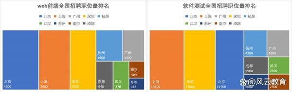 前端开发和软件测试哪个比较好？