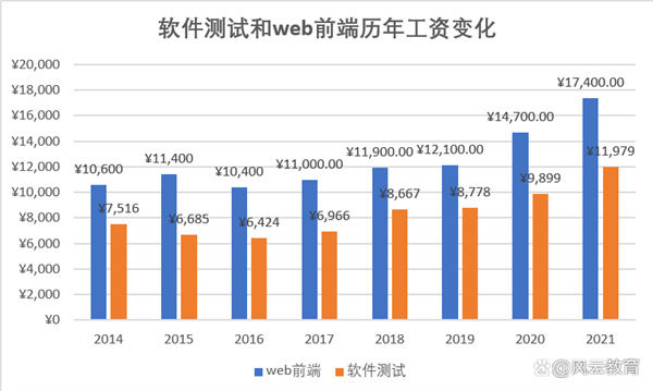 前端开发和软件测试哪个比较好？