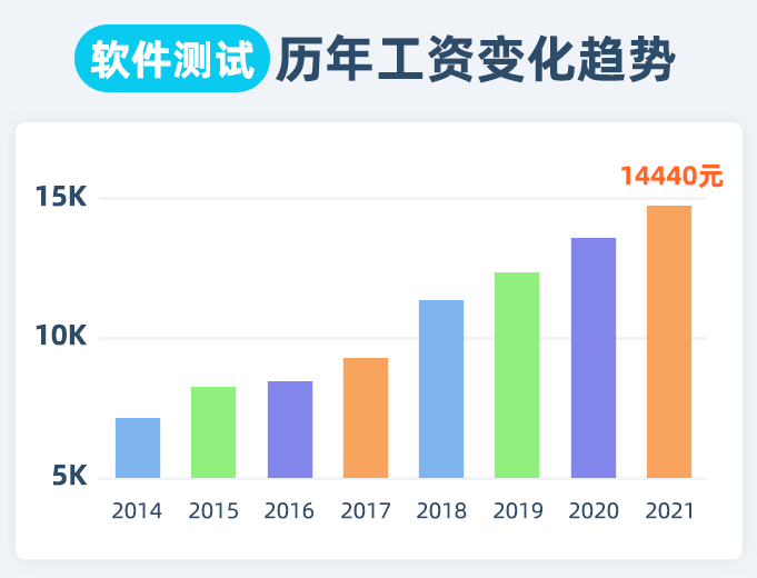 零基础学习软件测试需要多久