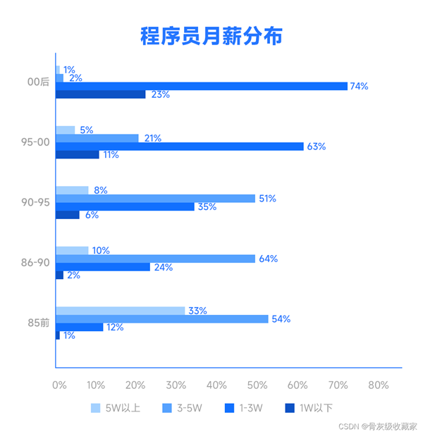 程序员工资是多少